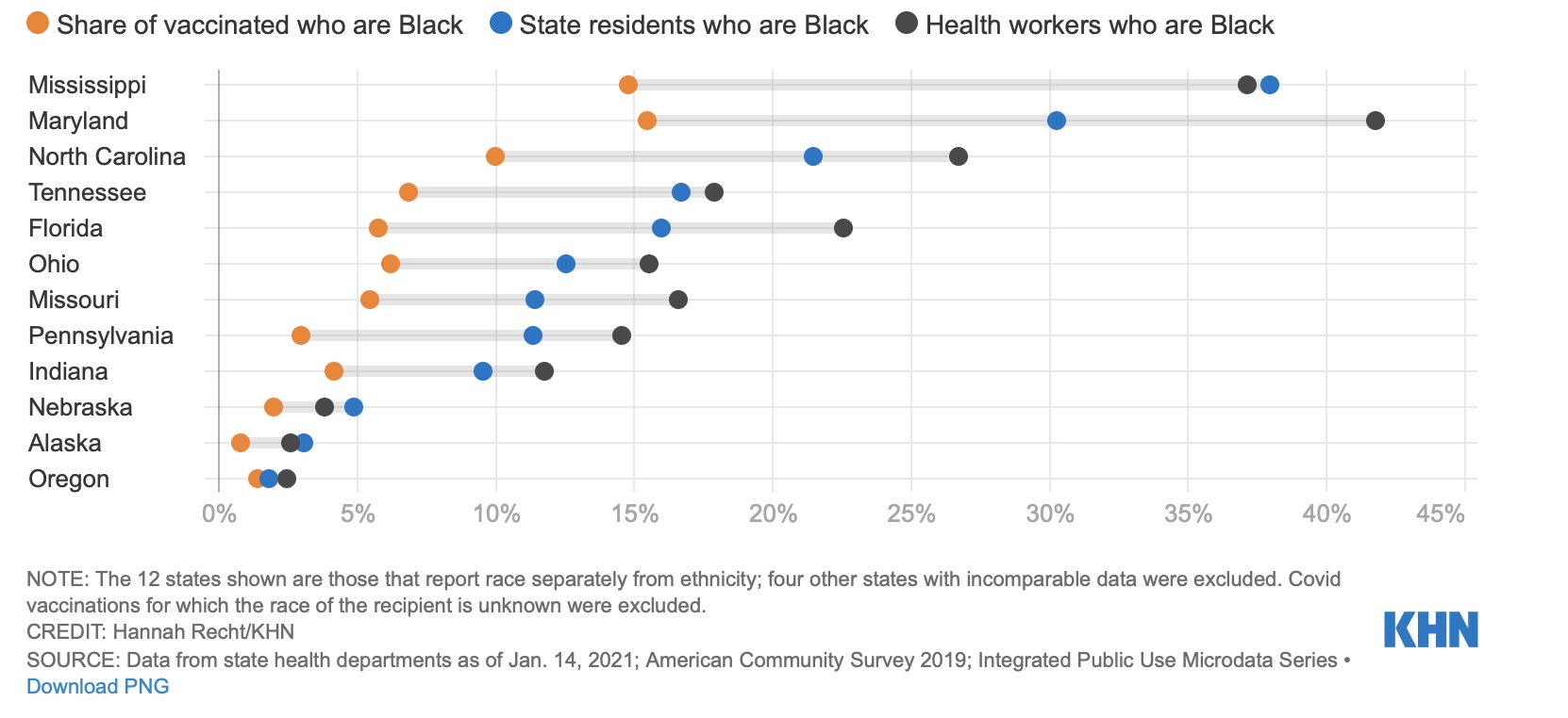 Kaiser data for vaccines by race 02/02